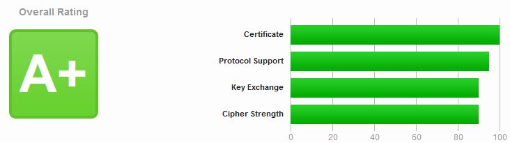 A+ Wertung SSLLabs